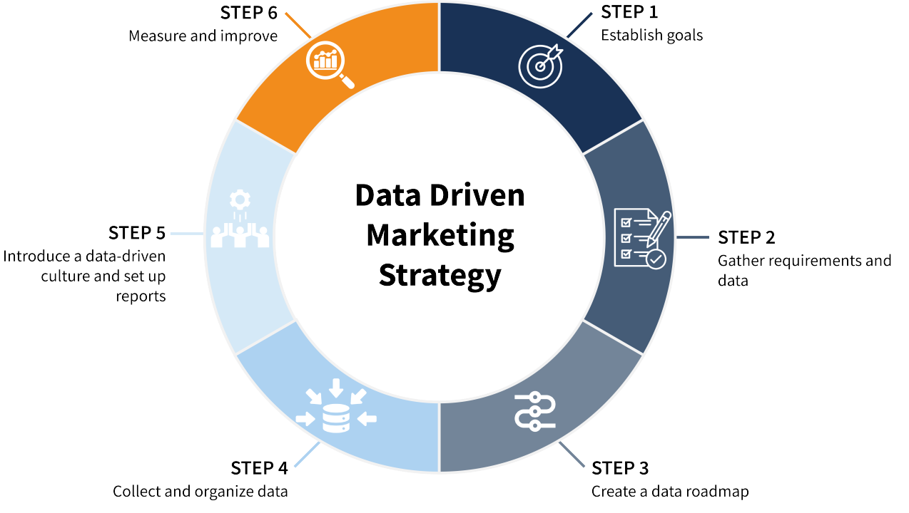 Data-driven marketing strategy cycle chart